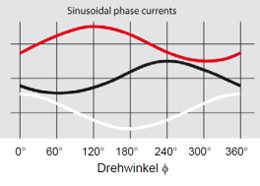 1514193653747274.png 96_Grafik Sinusoidal phase currents.png